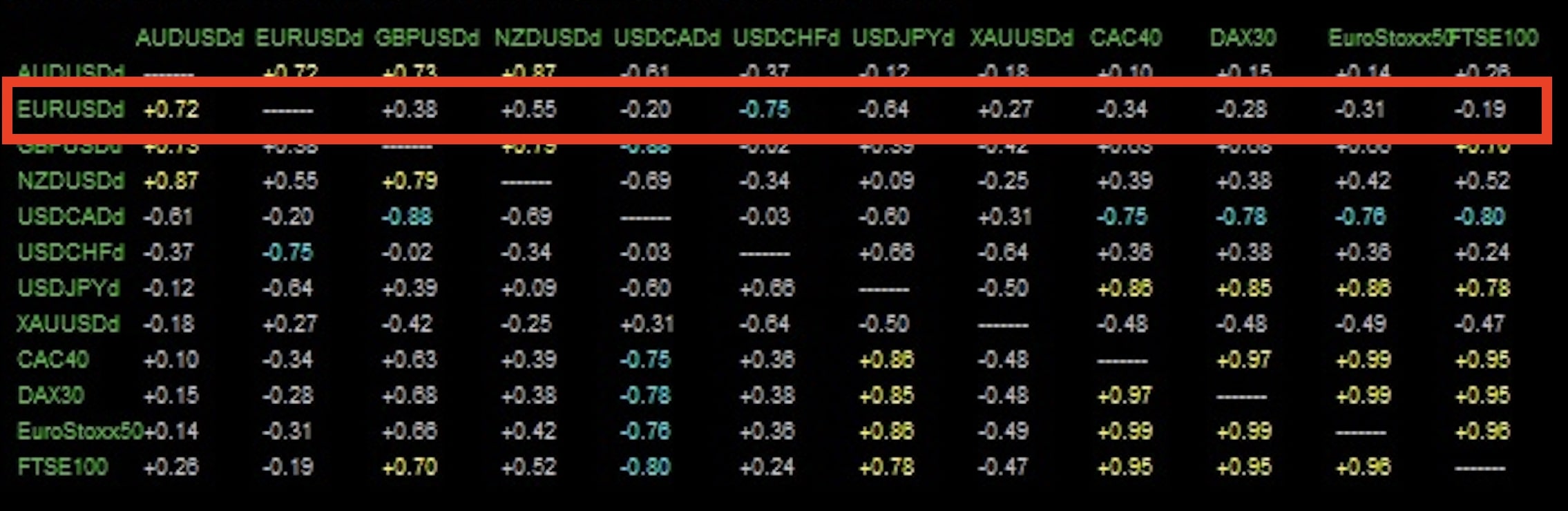 корреляции для валютной пары EUR/USD