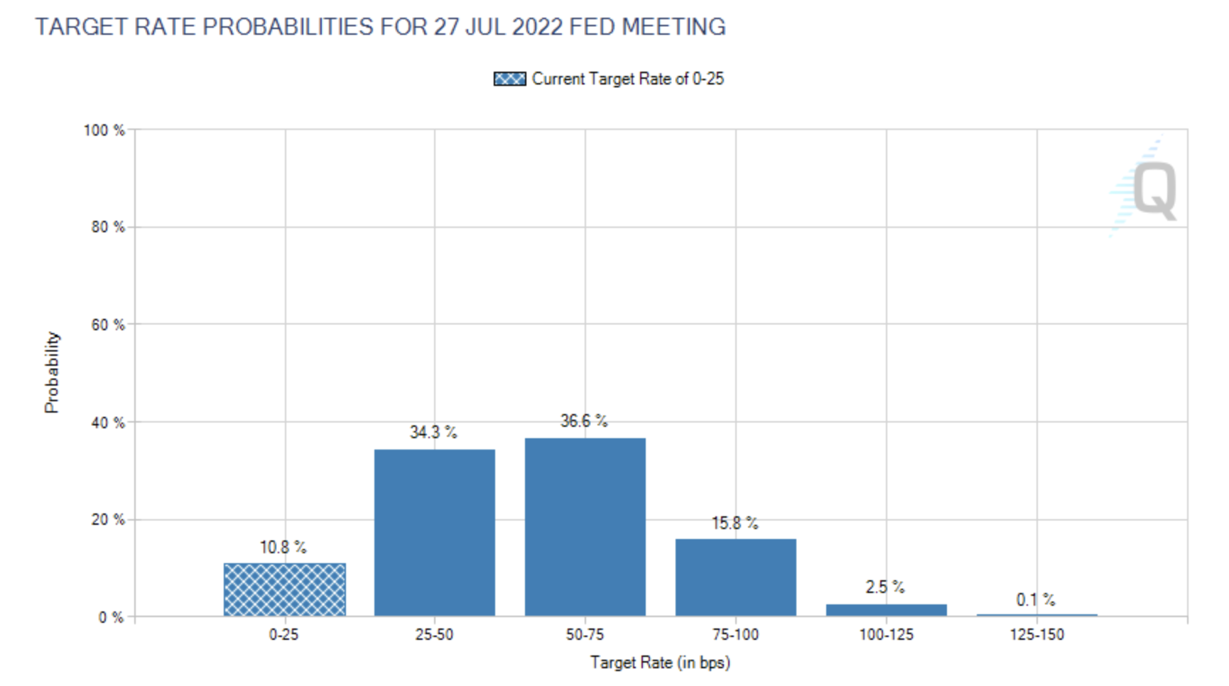 Перспективы повышения процентной ставки в США