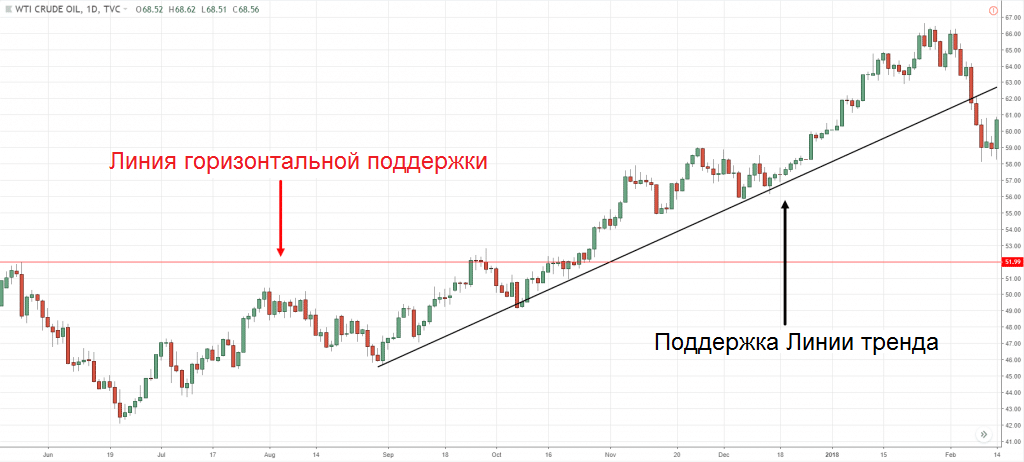 Пример линии тренда