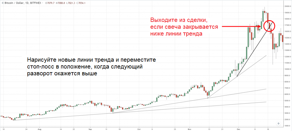 цена закрывается ниже стоп-лосса
