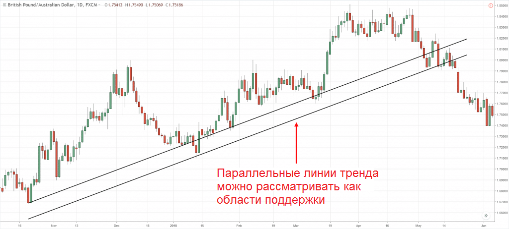 две параллельные линии тренда для фиксации трендовой области