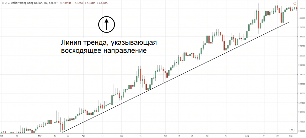 Куда указывает линия тренда: вверх или вниз