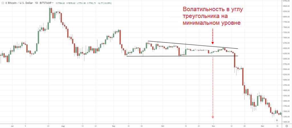Динамика котировок BTC/USD