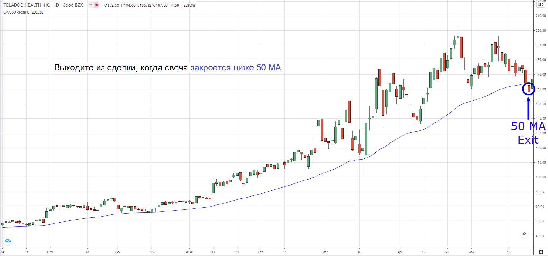 Динамика стоимости акций Teladoc Health