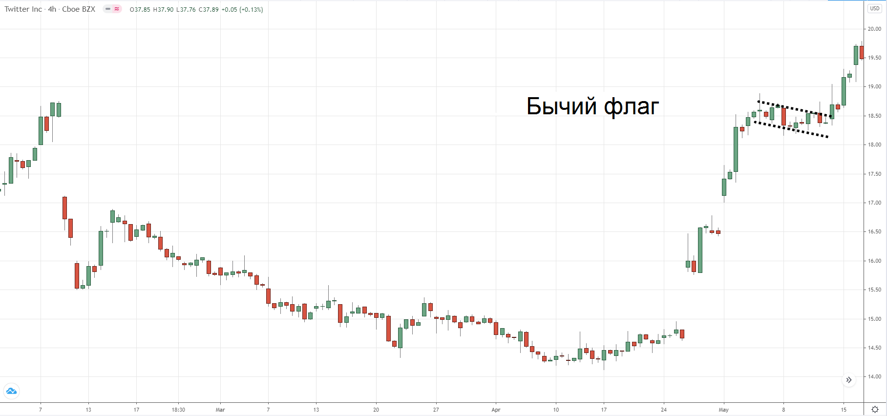 Динамика котировок акций Twitter