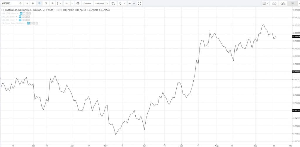 Линейный график котировок AUD/USD