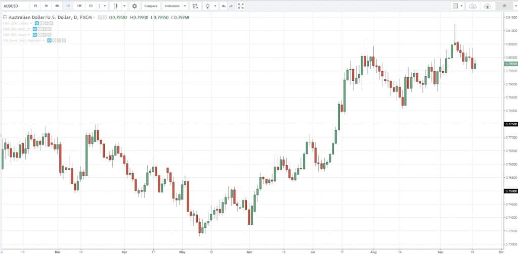 Свечной график курса AUD/USD