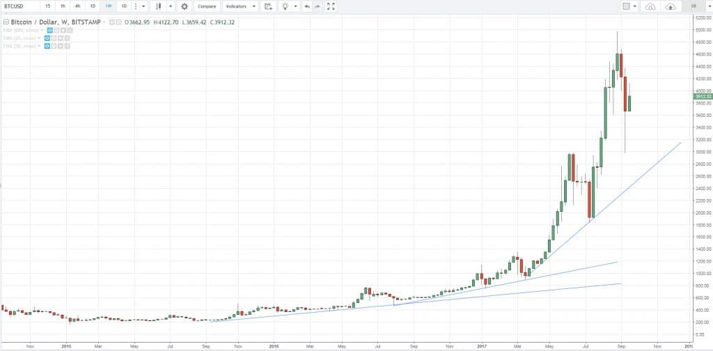 График динамики курса Bitcoin/Dollar