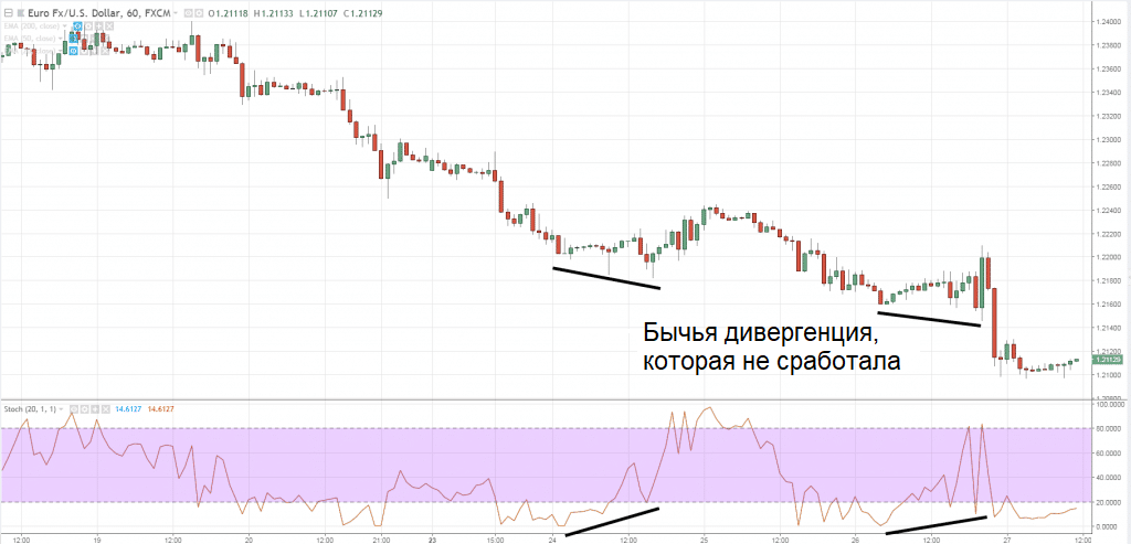 График динамики EUR/USD