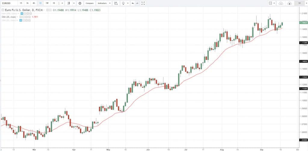 График динамики котировок EUR/USD