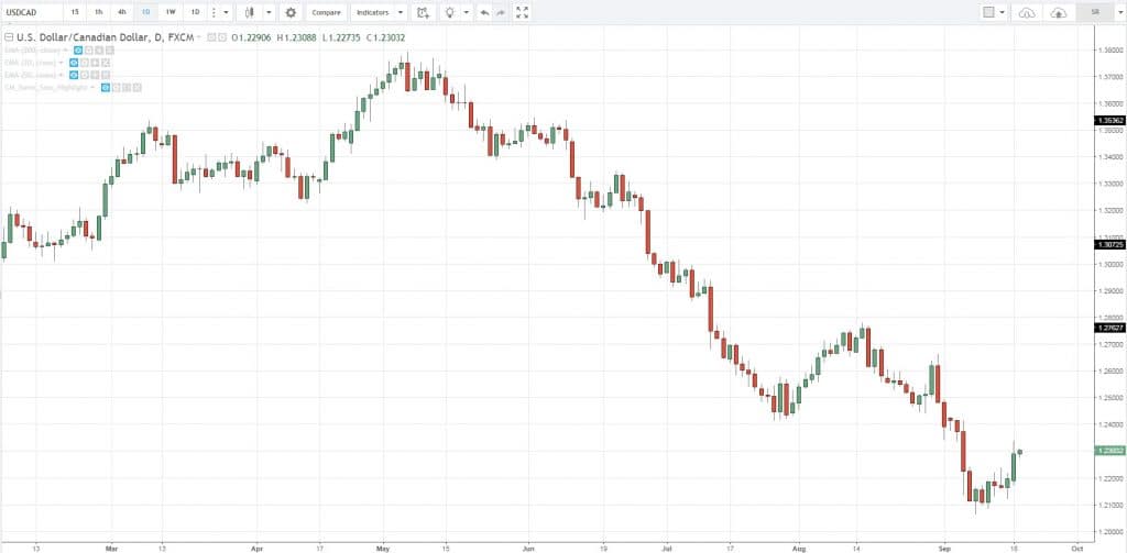График динамики котировок валютной пары USD/CAD