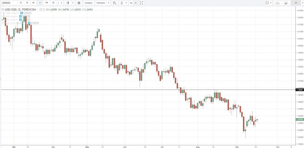 График динамики котировок валютной пары USD/SGD