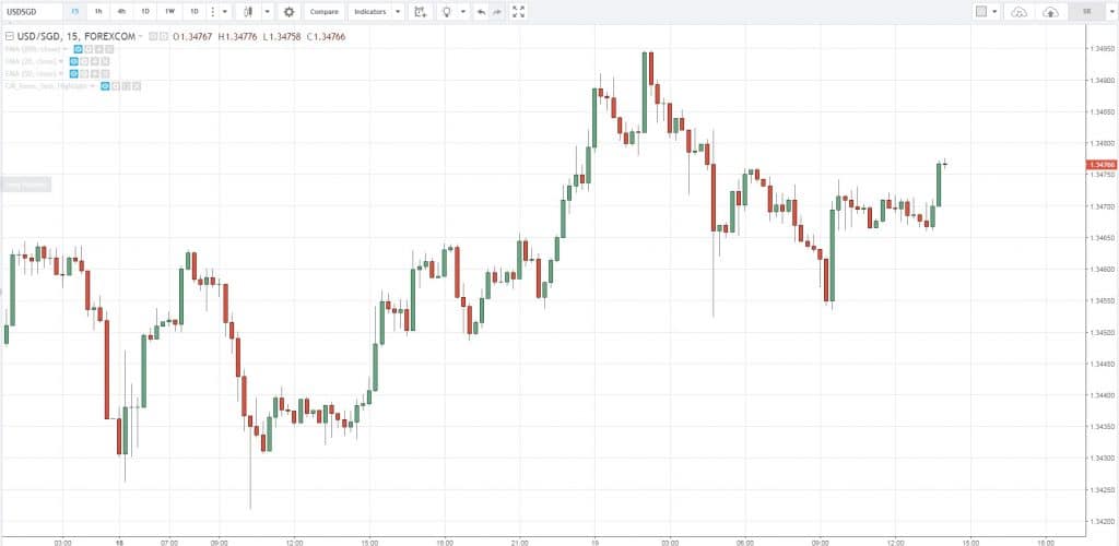 График динамики котировок валютной пары USD/SGD
