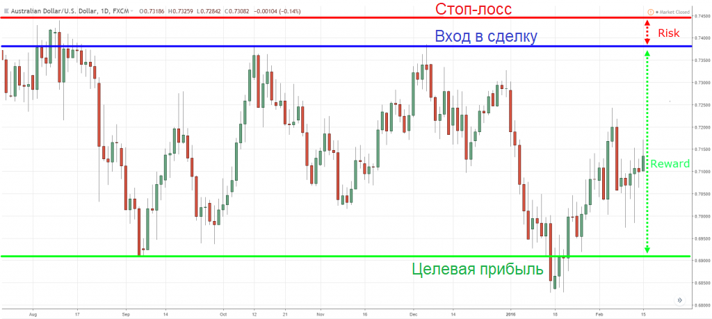 График AUD/USD