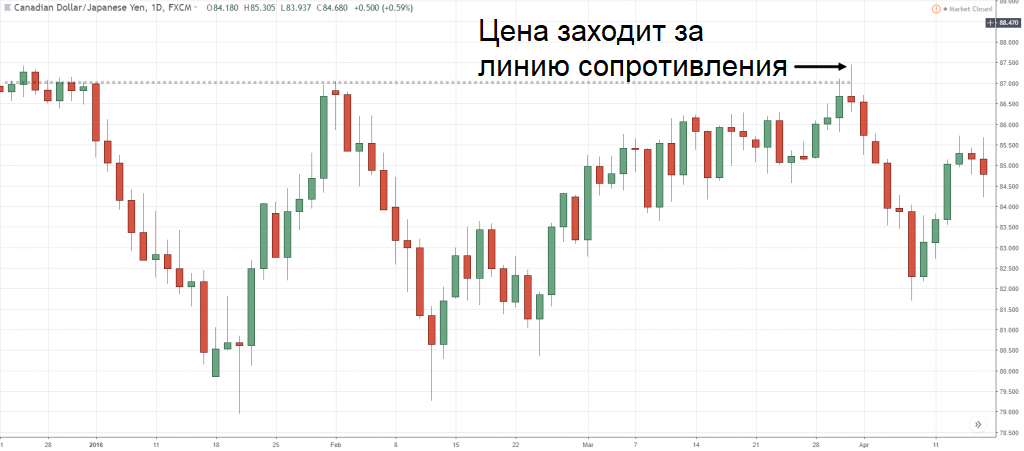 уровень SR пробит