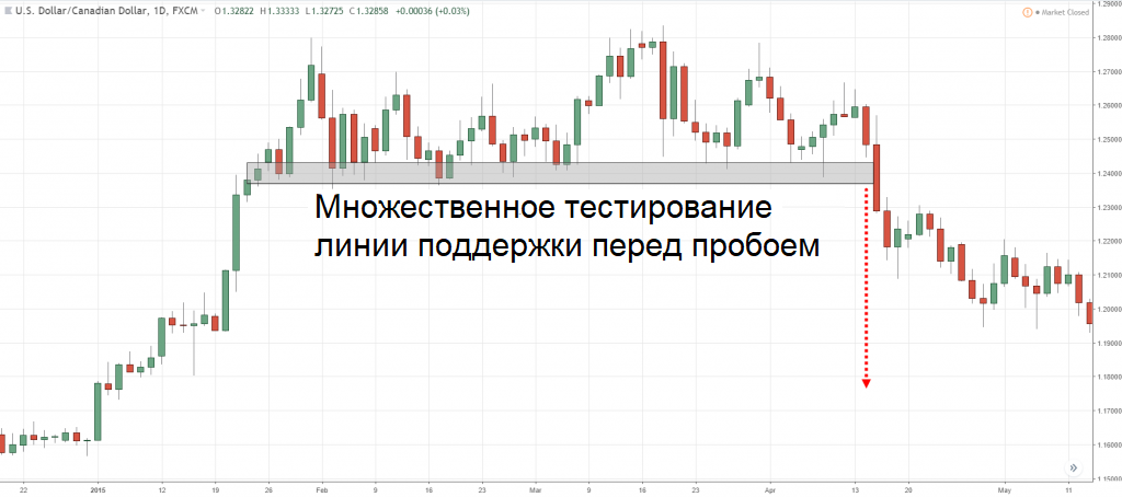 График курса валютной пары USD/CAD