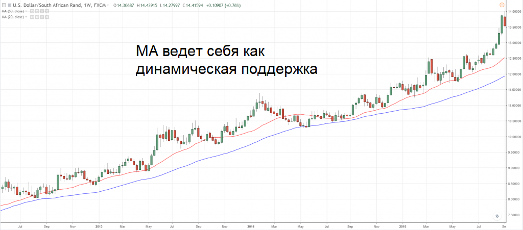 График USD/ZAR
