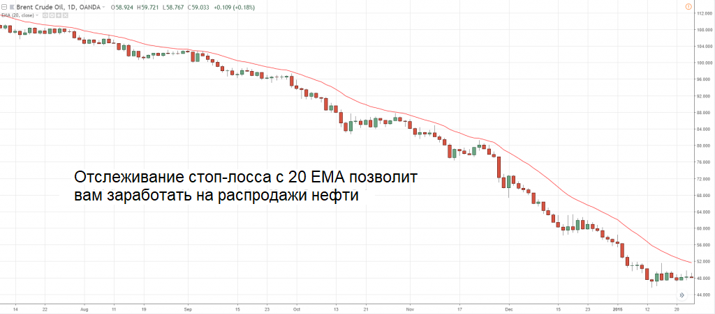 Дневной график динамики нефти