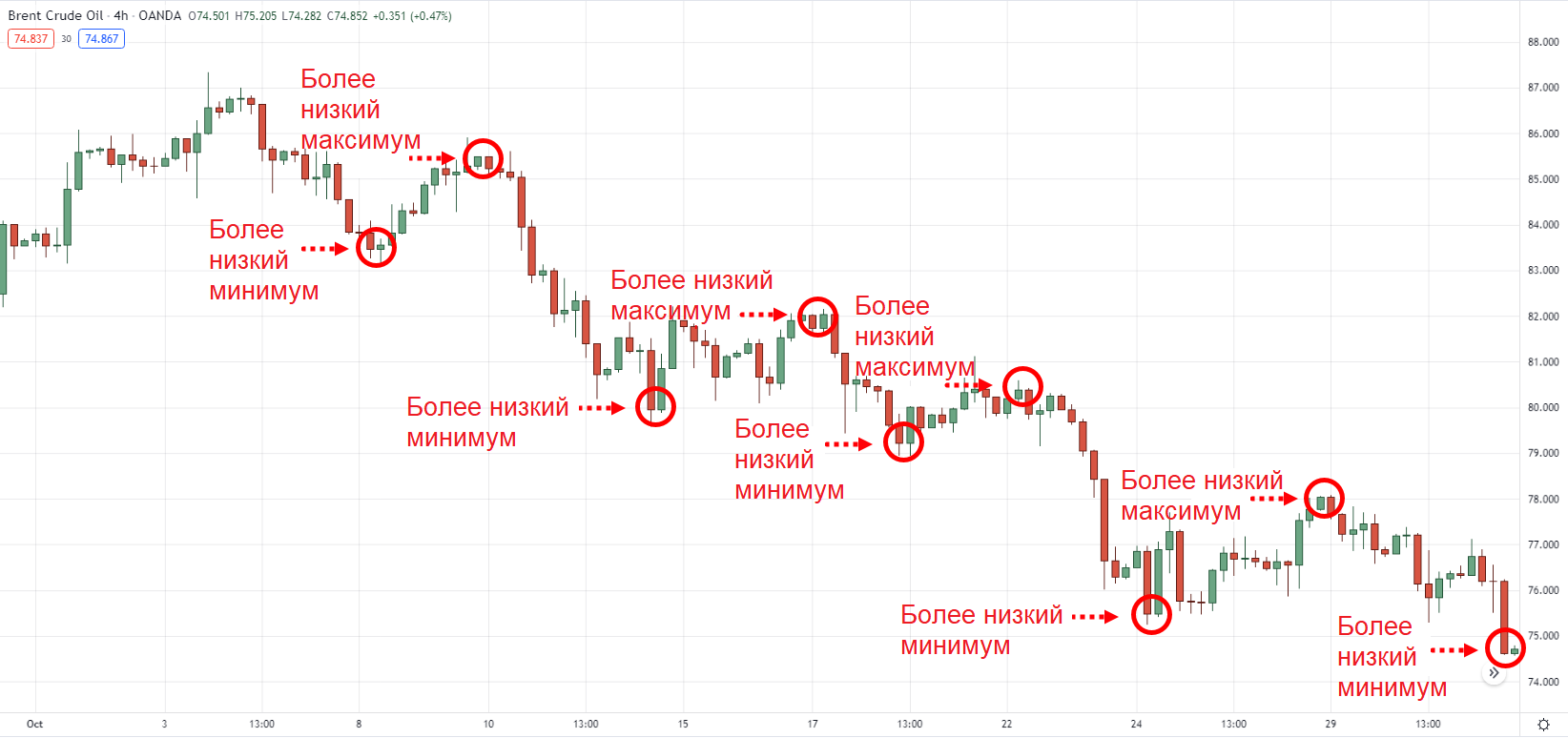 4-часовой график динамики сырой нефти