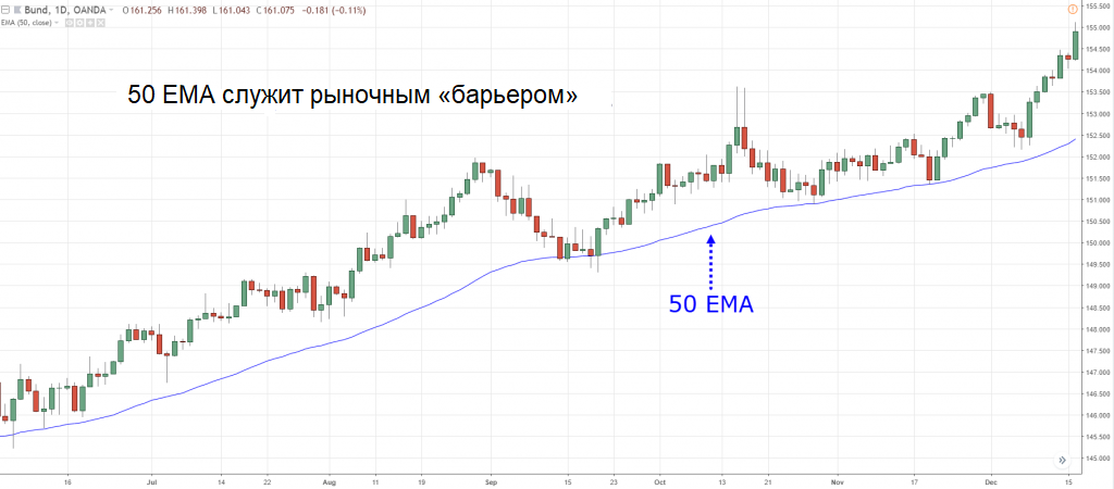Динамическая поддержка на графике Bund
