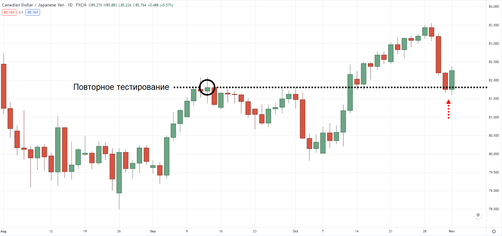Дневной таймфрейм CAD/JPY