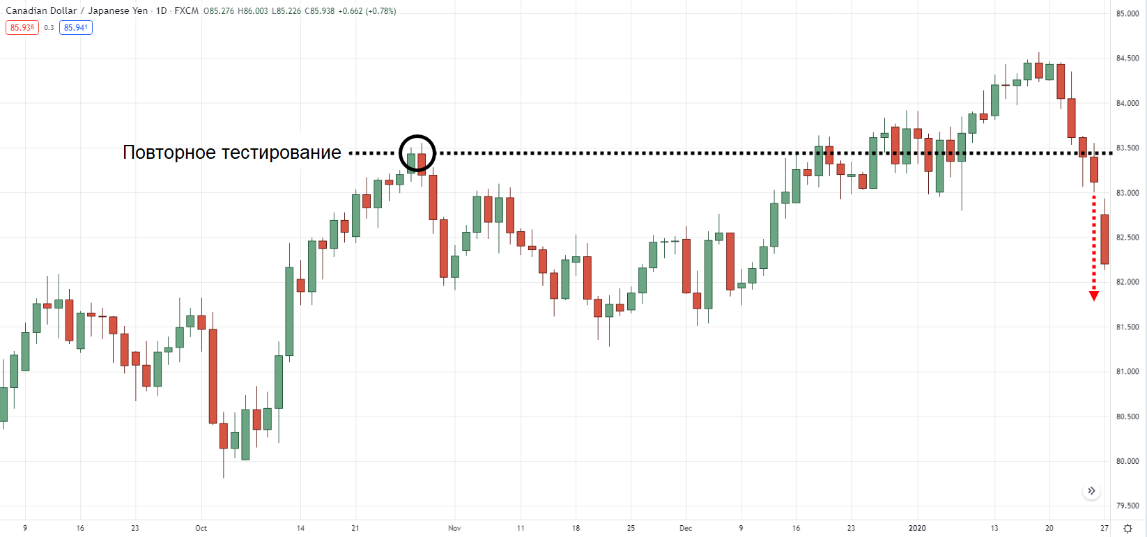 CAD/JPY на дневном графике