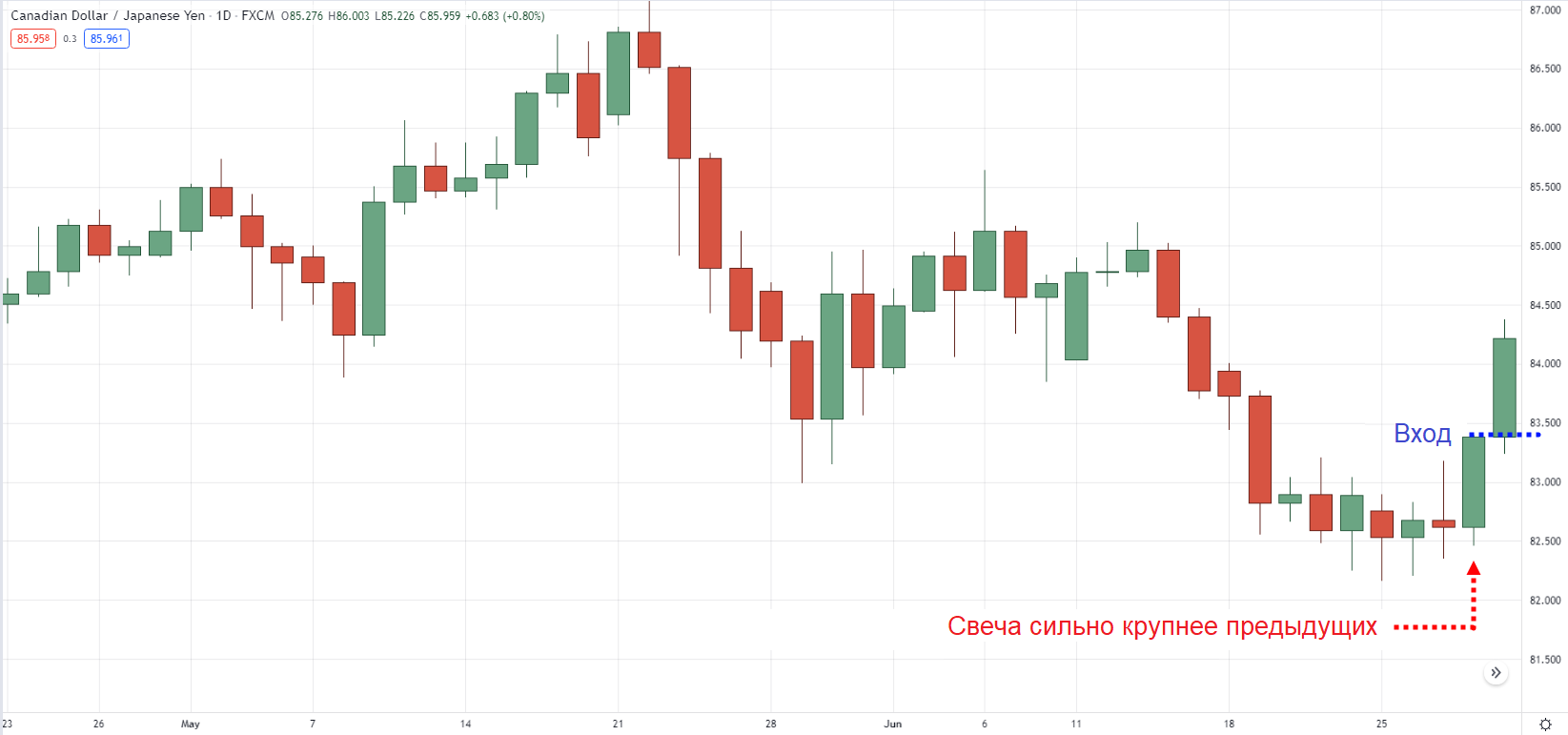 График динамики CAD/JPY