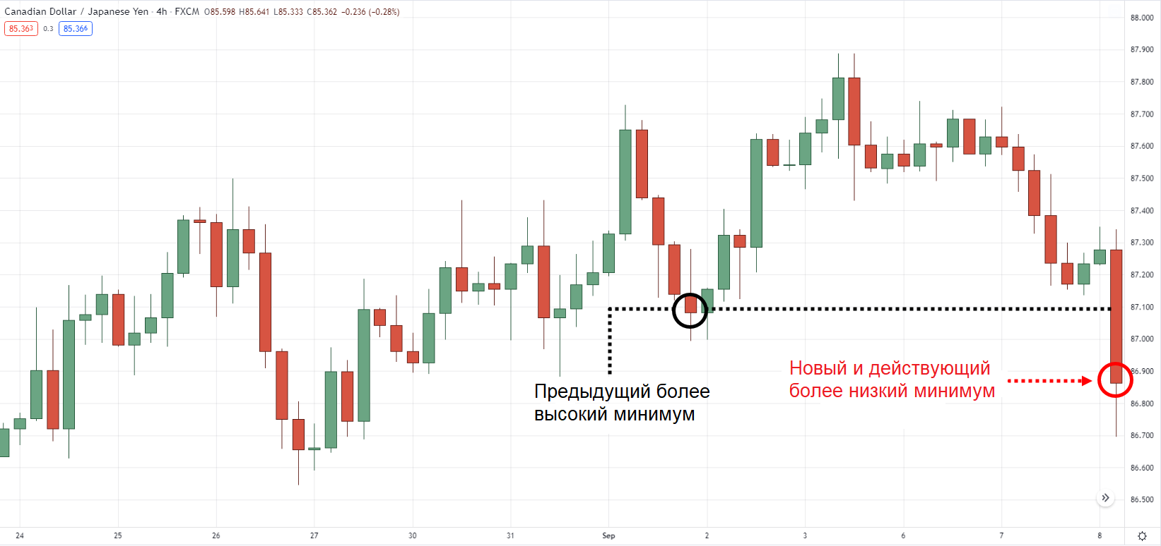 4-часовой график CAD/JPY