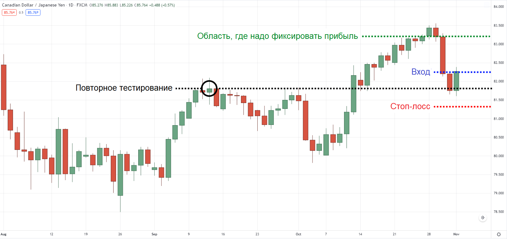График динамики CAD/JPY
