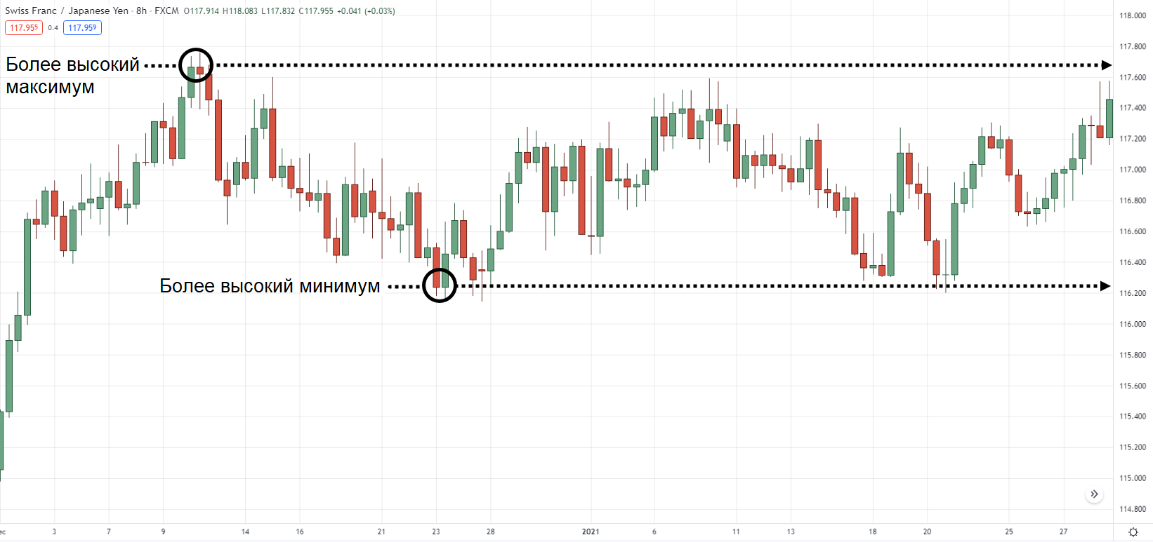 CHF/JPY на 8-часовом таймфрейме