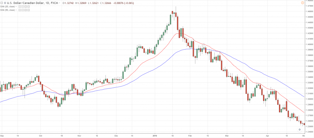 относительная сила между USD/CAD и USD/JPY