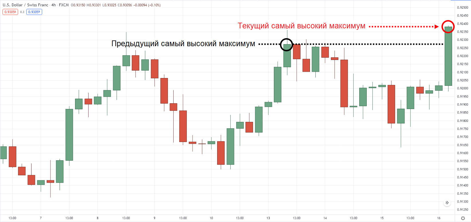 USD/CHF на 4-часовом таймфрейме