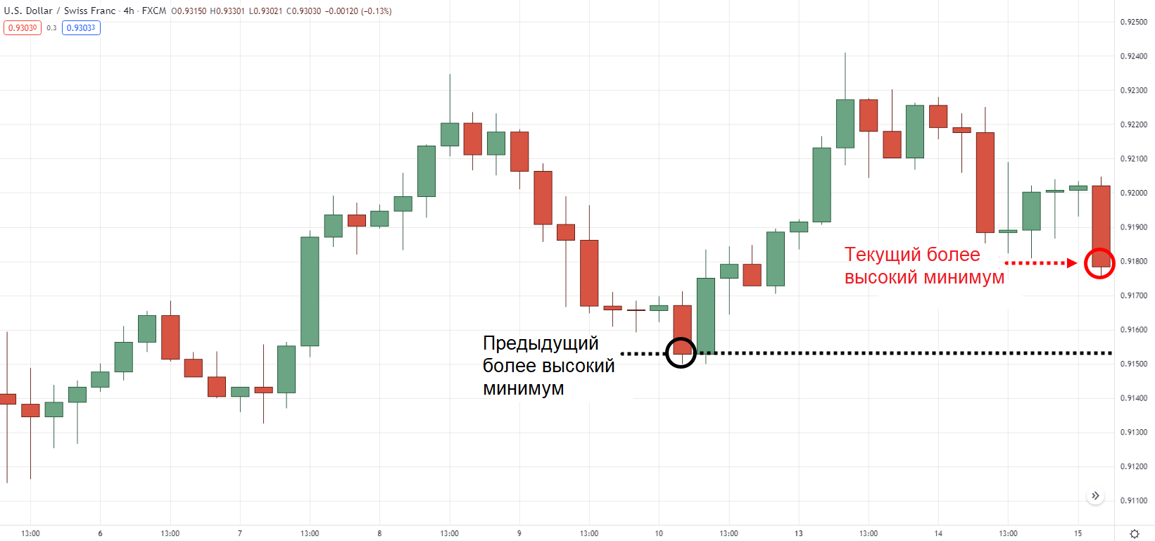 USD/CHF на 4-часовом таймфрейме