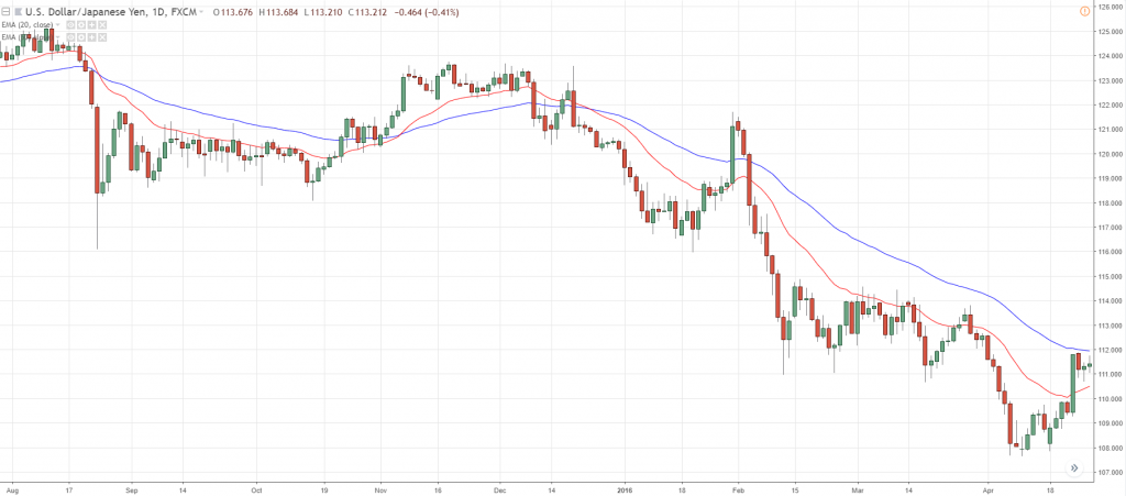 Дневной график динамики USD/JPY