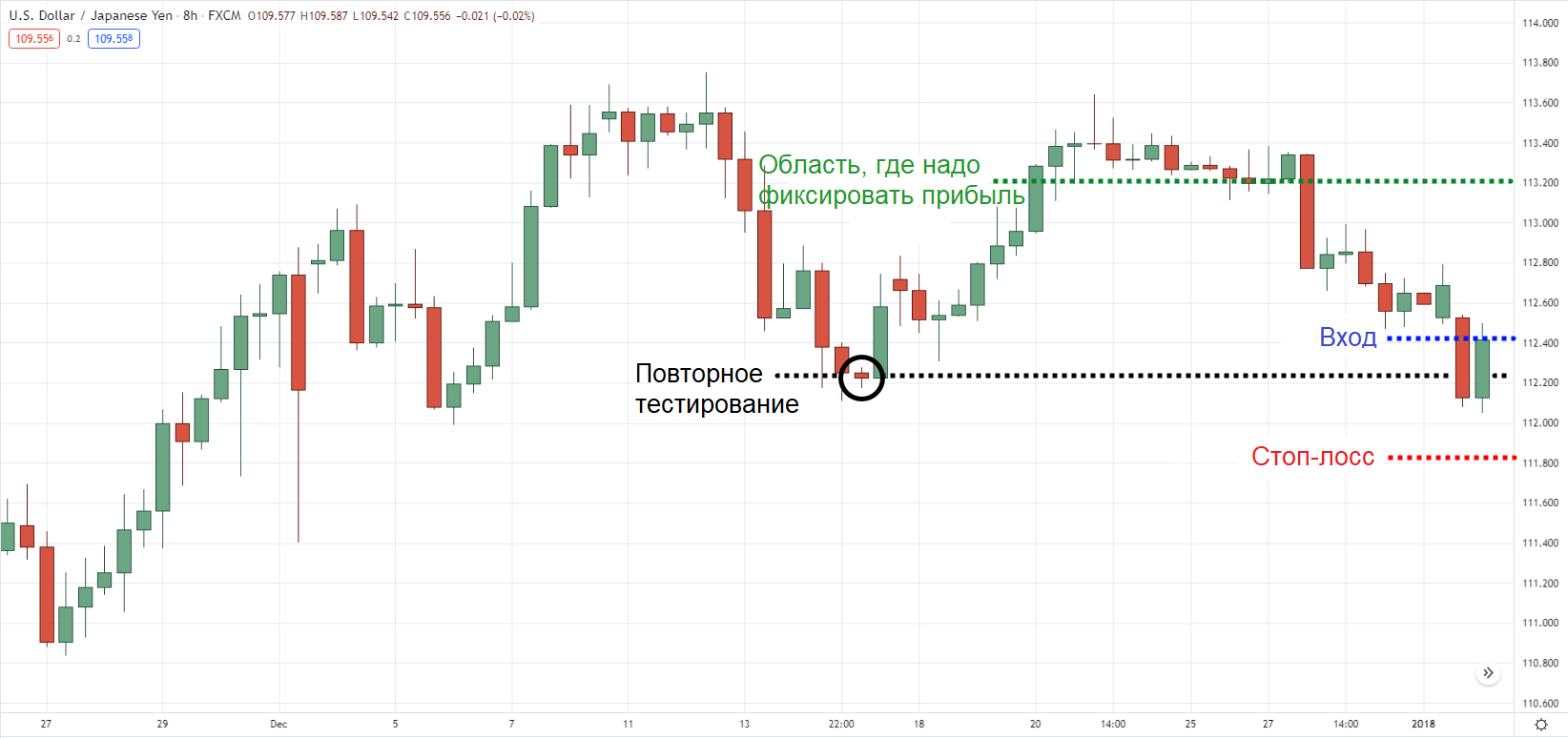USD/JPY на 8-часовом графике