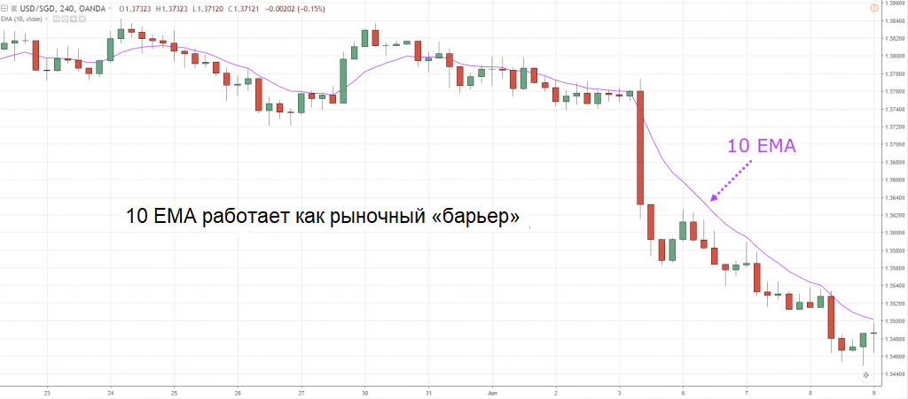 Динамическое сопротивление на графике USD/SGD