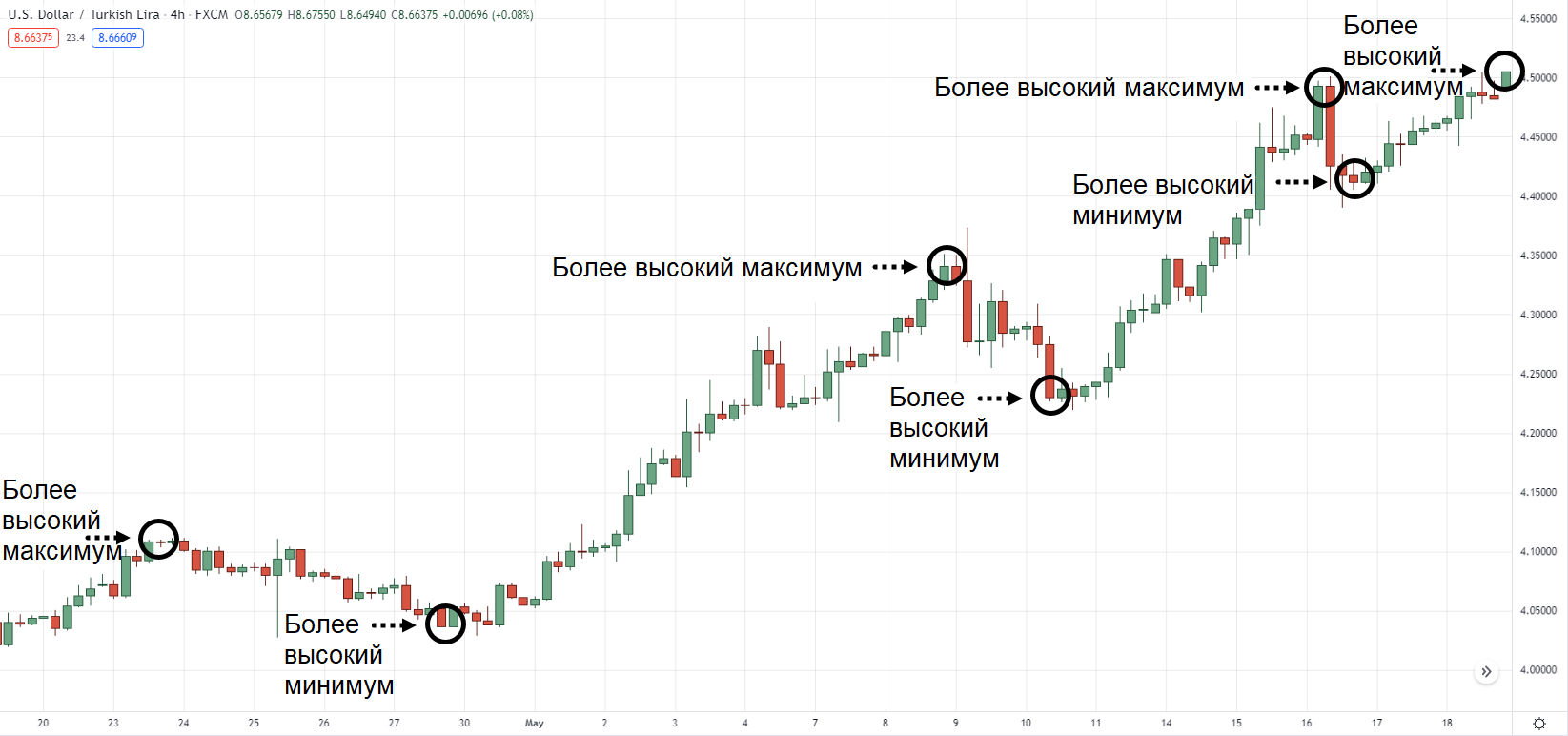 USD/TRY на 4-часовом графике