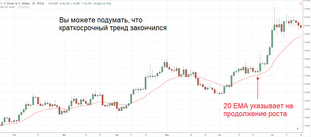 цена над 20EMA