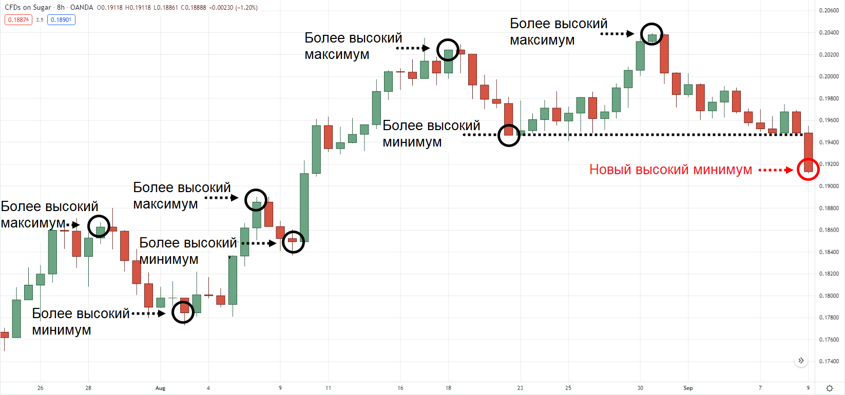 CFD на сахар на 8-часовом графике