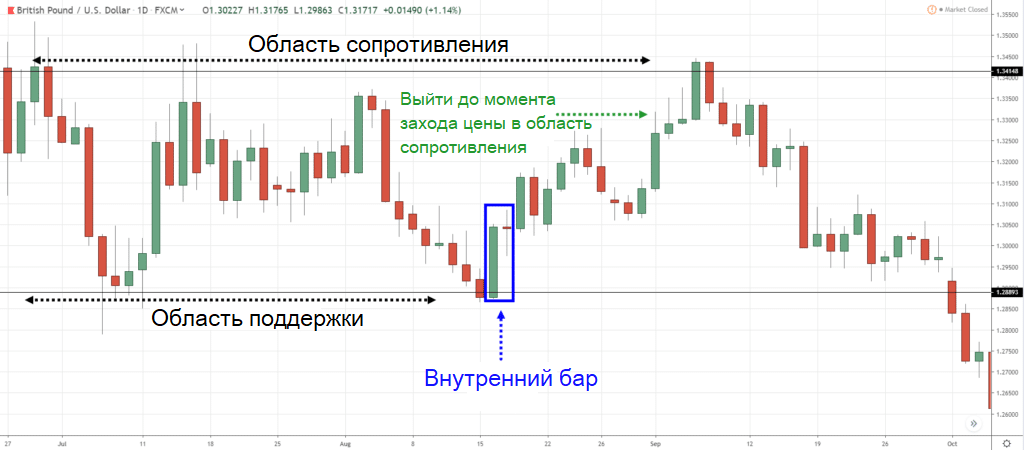 Дневной график GPB/USD