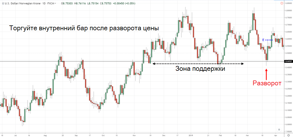 Цена формирует внутренний бар