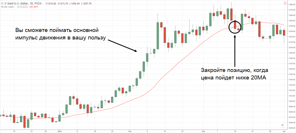 Используйте 50МА для движения по среднесрочному тренду
