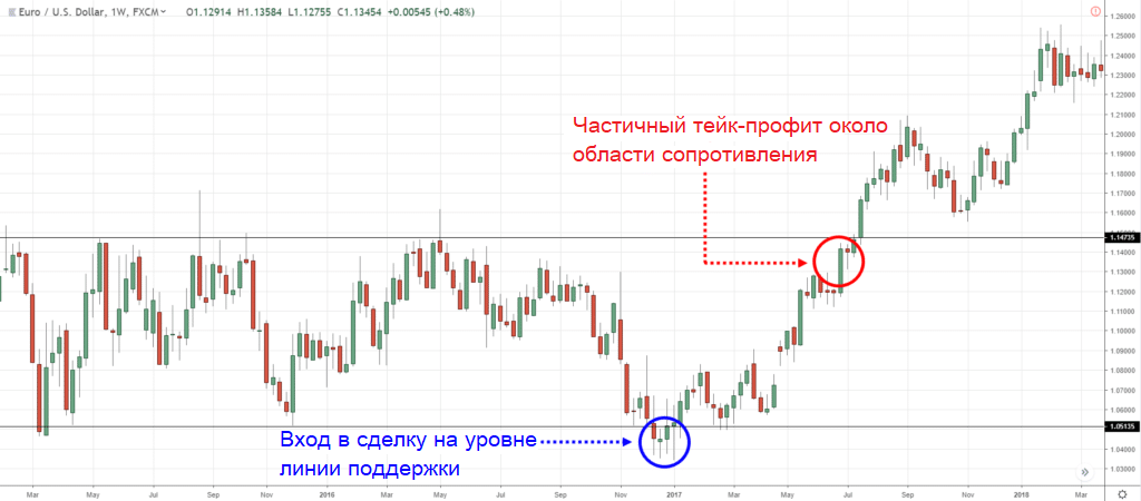 частичный тейк-профит по паре EUR/USD