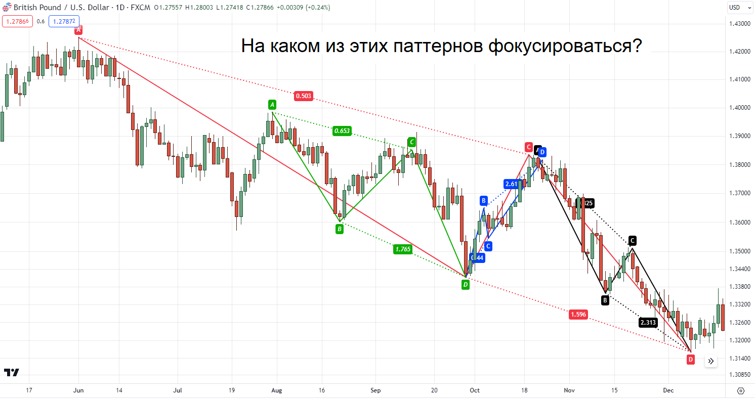 фигура ABCD для анализа рынка