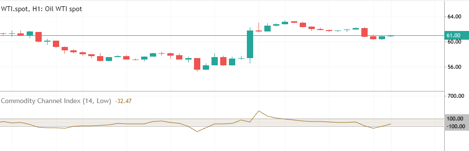 CCI indicator